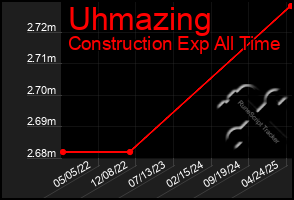 Total Graph of Uhmazing