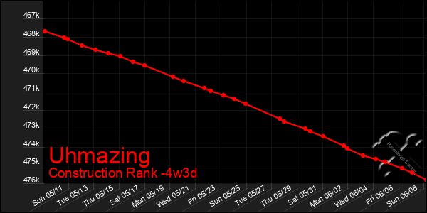 Last 31 Days Graph of Uhmazing