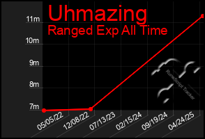 Total Graph of Uhmazing