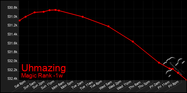 Last 7 Days Graph of Uhmazing