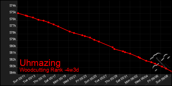 Last 31 Days Graph of Uhmazing