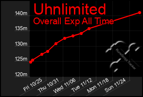 Total Graph of Uhnlimited