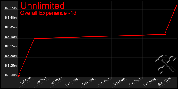 Last 24 Hours Graph of Uhnlimited