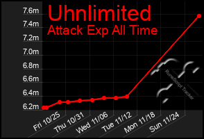 Total Graph of Uhnlimited