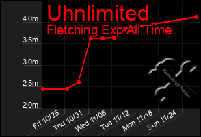 Total Graph of Uhnlimited