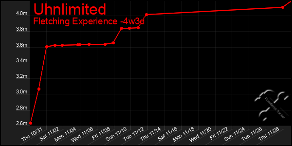 Last 31 Days Graph of Uhnlimited