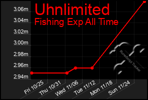 Total Graph of Uhnlimited