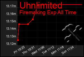 Total Graph of Uhnlimited