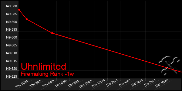 Last 7 Days Graph of Uhnlimited