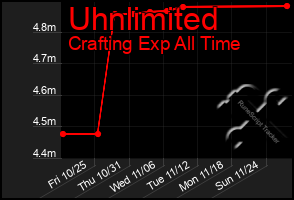 Total Graph of Uhnlimited