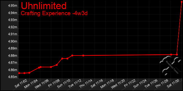 Last 31 Days Graph of Uhnlimited