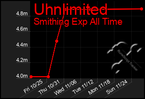 Total Graph of Uhnlimited