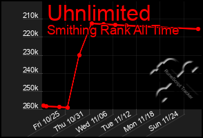 Total Graph of Uhnlimited