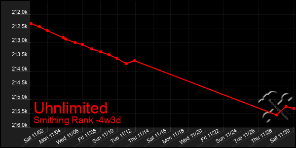 Last 31 Days Graph of Uhnlimited