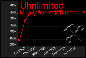 Total Graph of Uhnlimited