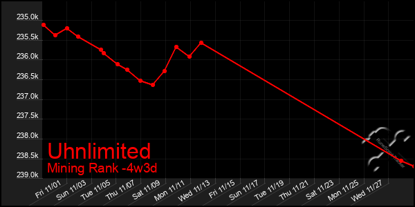 Last 31 Days Graph of Uhnlimited