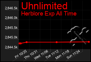 Total Graph of Uhnlimited