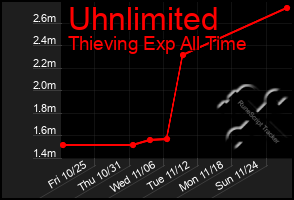 Total Graph of Uhnlimited