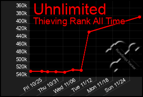 Total Graph of Uhnlimited