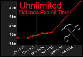 Total Graph of Uhnlimited