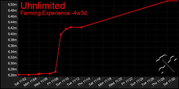 Last 31 Days Graph of Uhnlimited