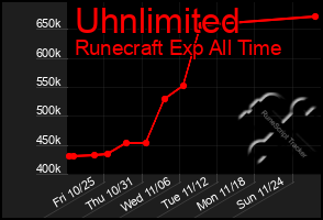 Total Graph of Uhnlimited