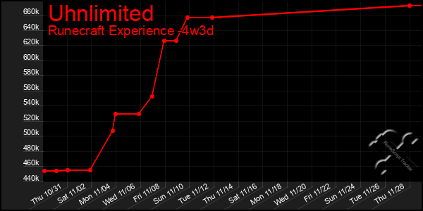 Last 31 Days Graph of Uhnlimited