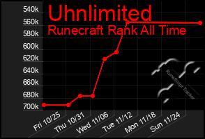 Total Graph of Uhnlimited