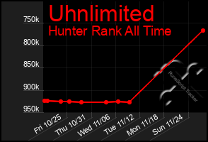 Total Graph of Uhnlimited