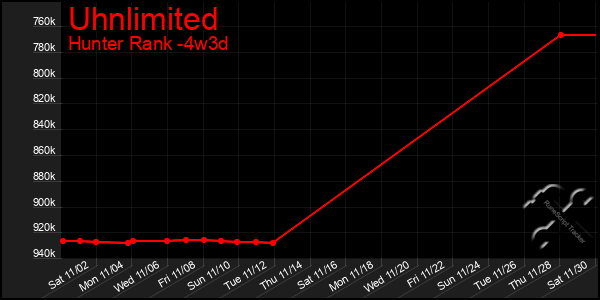 Last 31 Days Graph of Uhnlimited