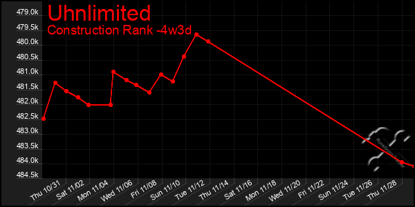 Last 31 Days Graph of Uhnlimited