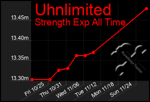 Total Graph of Uhnlimited