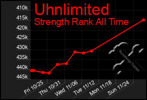 Total Graph of Uhnlimited