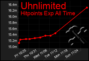 Total Graph of Uhnlimited