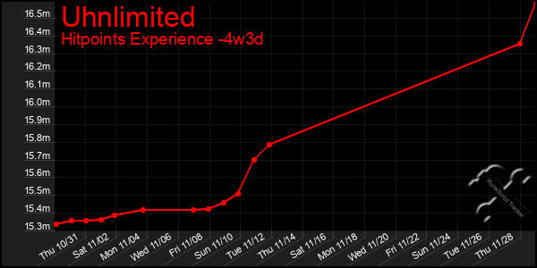 Last 31 Days Graph of Uhnlimited