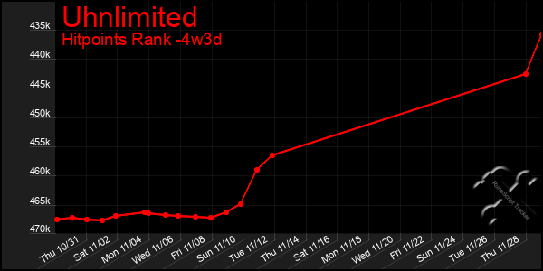 Last 31 Days Graph of Uhnlimited