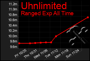 Total Graph of Uhnlimited