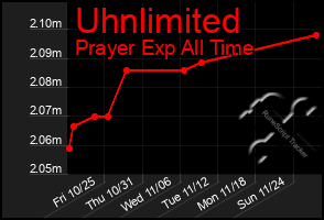 Total Graph of Uhnlimited