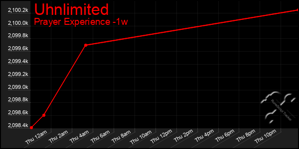 Last 7 Days Graph of Uhnlimited