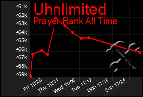 Total Graph of Uhnlimited