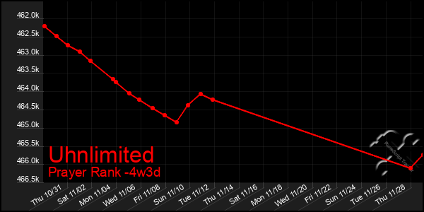 Last 31 Days Graph of Uhnlimited