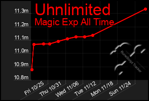 Total Graph of Uhnlimited