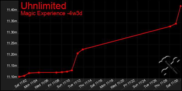 Last 31 Days Graph of Uhnlimited