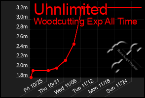 Total Graph of Uhnlimited