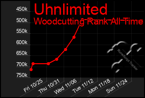 Total Graph of Uhnlimited