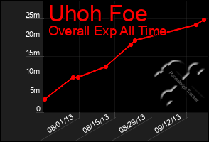 Total Graph of Uhoh Foe