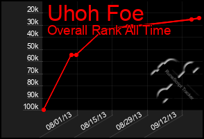 Total Graph of Uhoh Foe