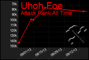 Total Graph of Uhoh Foe