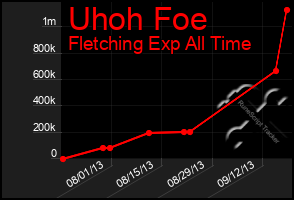 Total Graph of Uhoh Foe