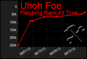 Total Graph of Uhoh Foe